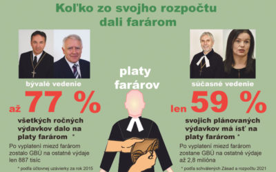 Cirkvám ubudlo veriacich, dotáciu im však štát neskráti. Vedenie zrejme neupustí ani  od dolovania financií z cirkevných zborov