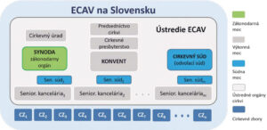 Navrhovaná štruktúra ECAV podľa SEJ. (kliknite pre zväčšenie)