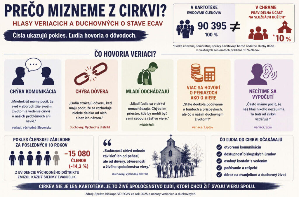 Z kartotéky miznú ľudia. Úbytok členov otvára otázky o budúcnosti cirkvi