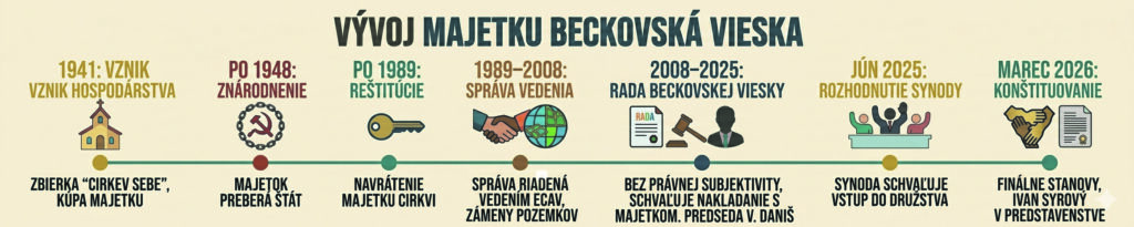 Cirkev bude družstvevníčiť