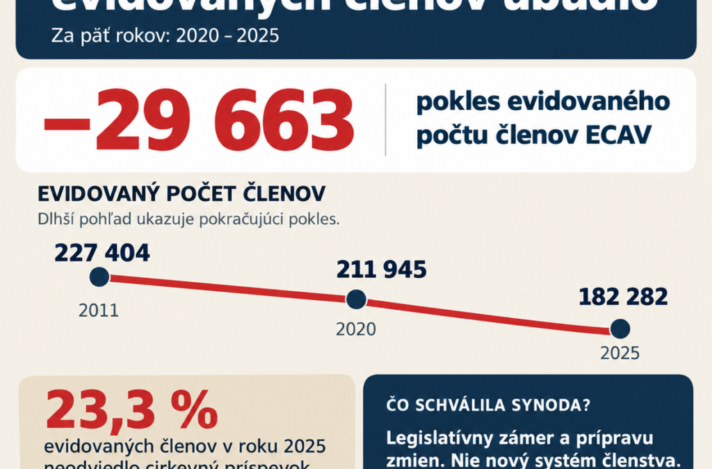 Za päť rokov ubudlo z evidencie ECAV takmer 30-tisíc členov
