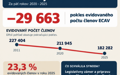 Za päť rokov ubudlo z evidencie ECAV takmer 30-tisíc členov